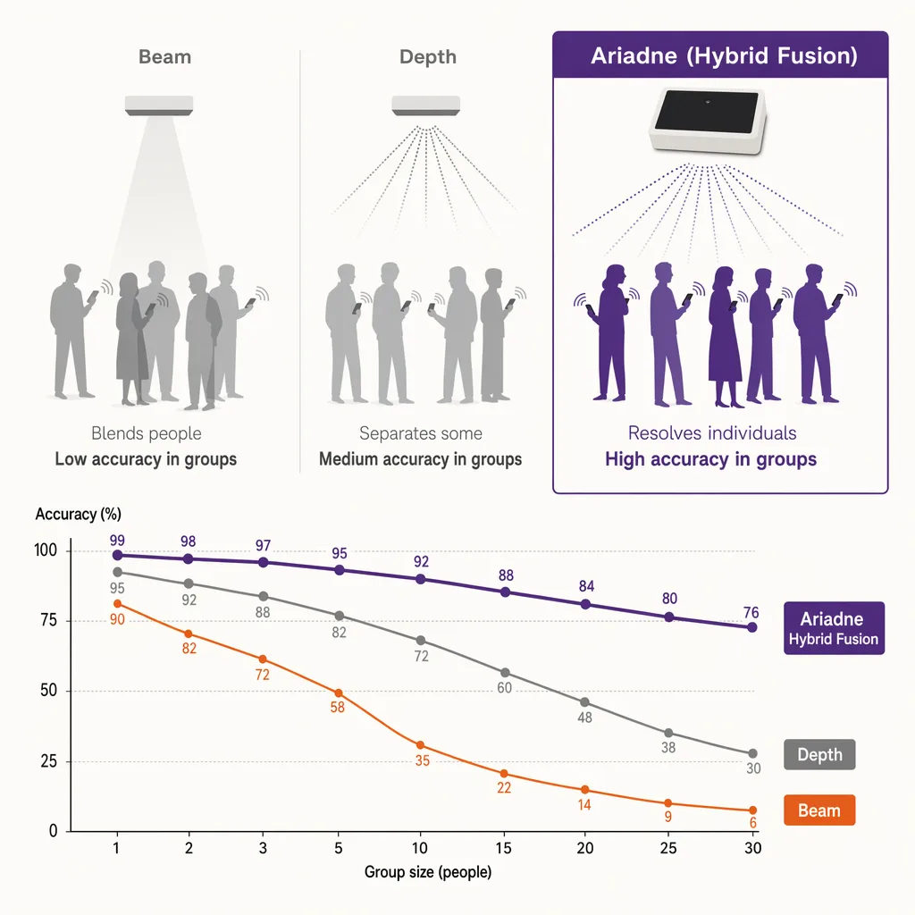 Beam versus depth versus fusion on groups