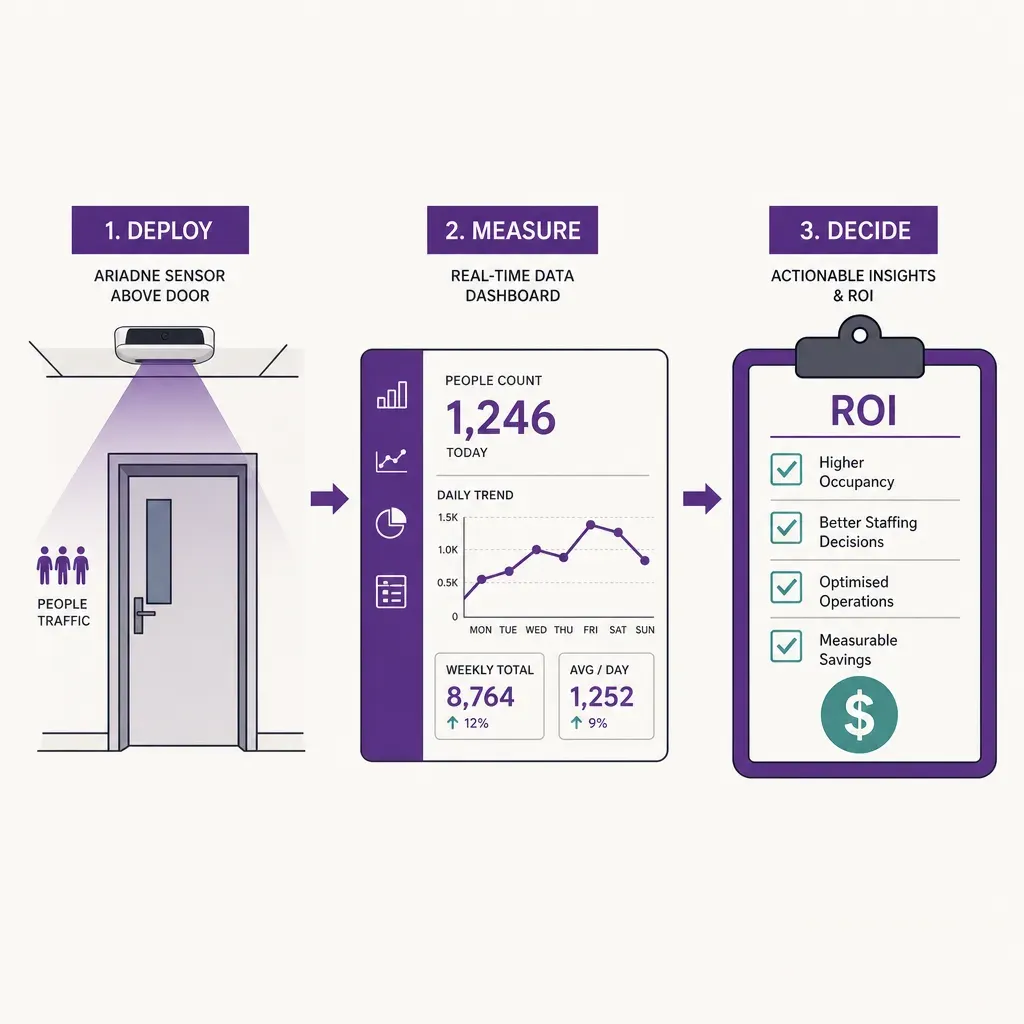 Infografik zeigt Phasen eines Personenzählungs-Pilotprojekts: Sensorinstallation, Datenüberwachung im Dashboard, ROI-Analyse