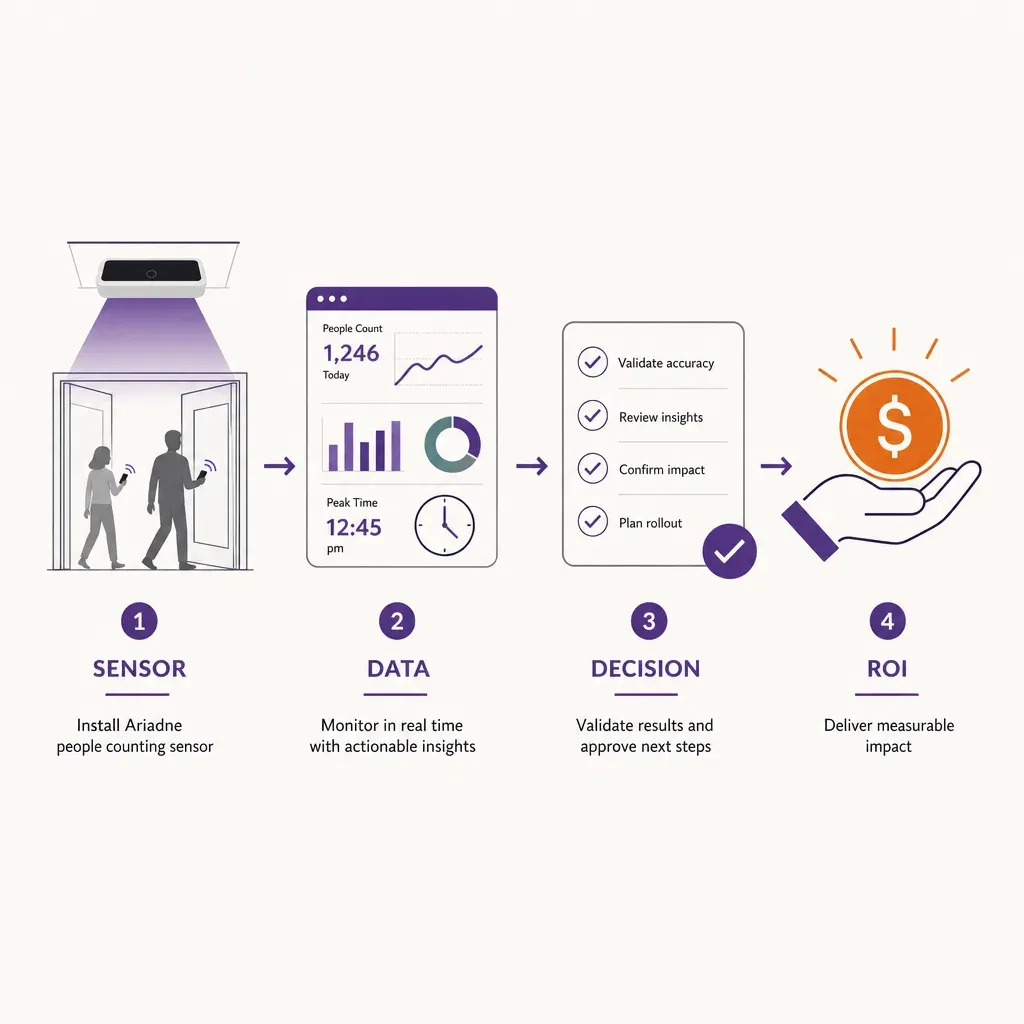 Infografik zeigt vierstufigen Workflow eines Personenzählungs-Pilotprojekts mit Sensor, Dashboard, Evaluierungsliste und