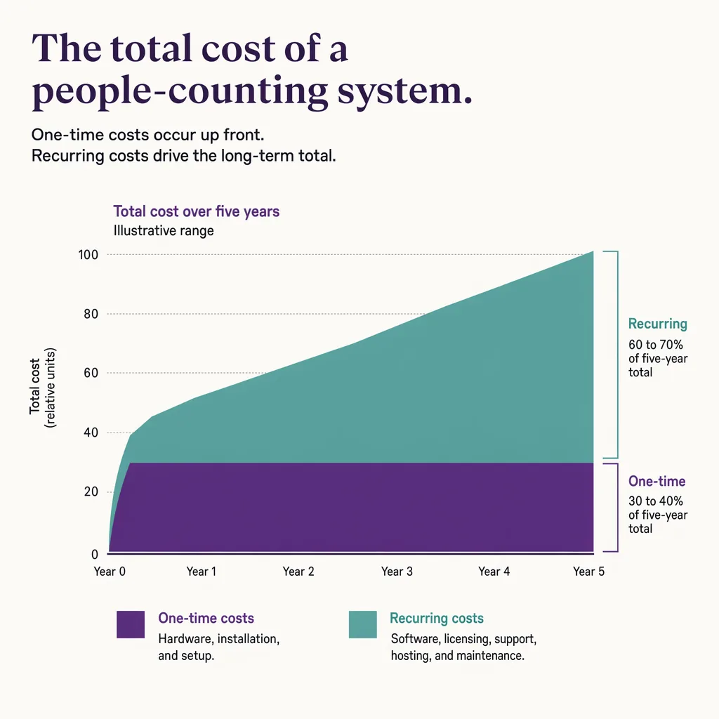 The five-year cost view