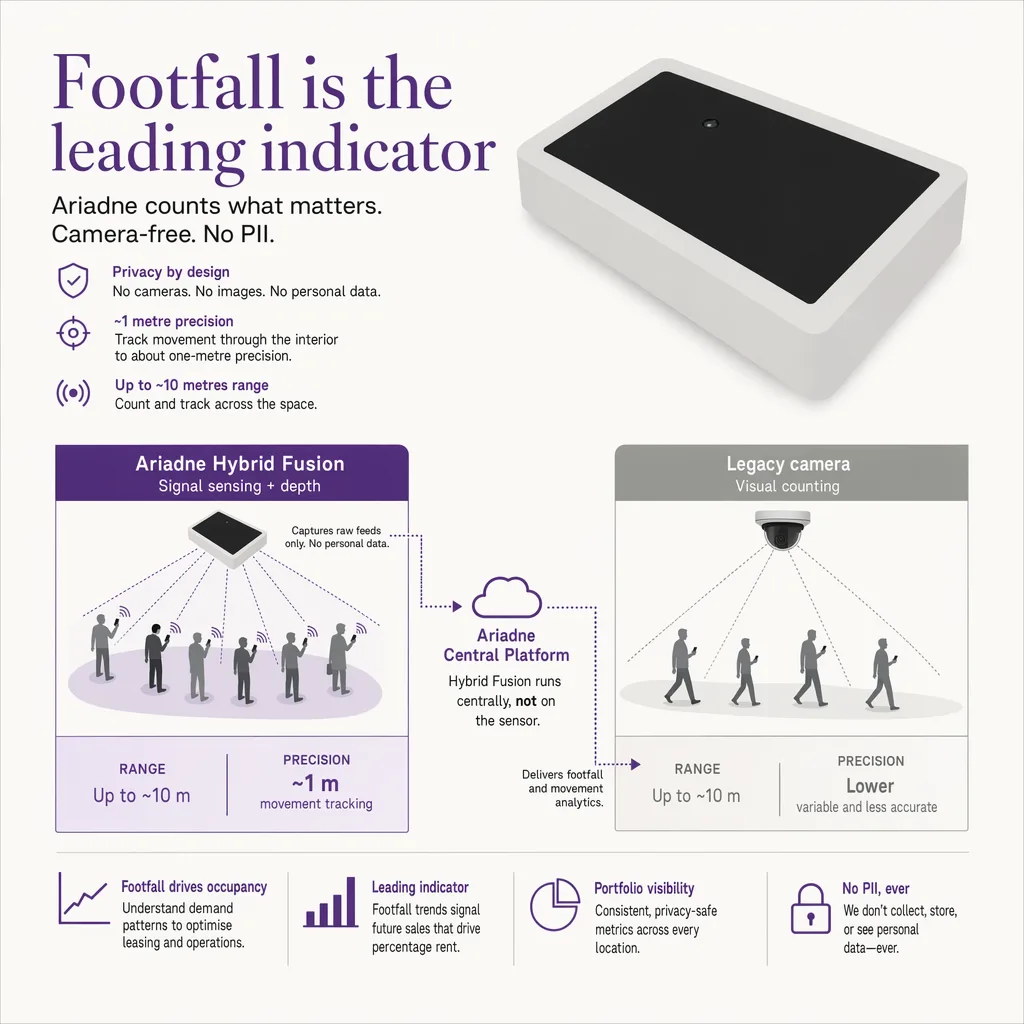 Footfall as a sales indicator