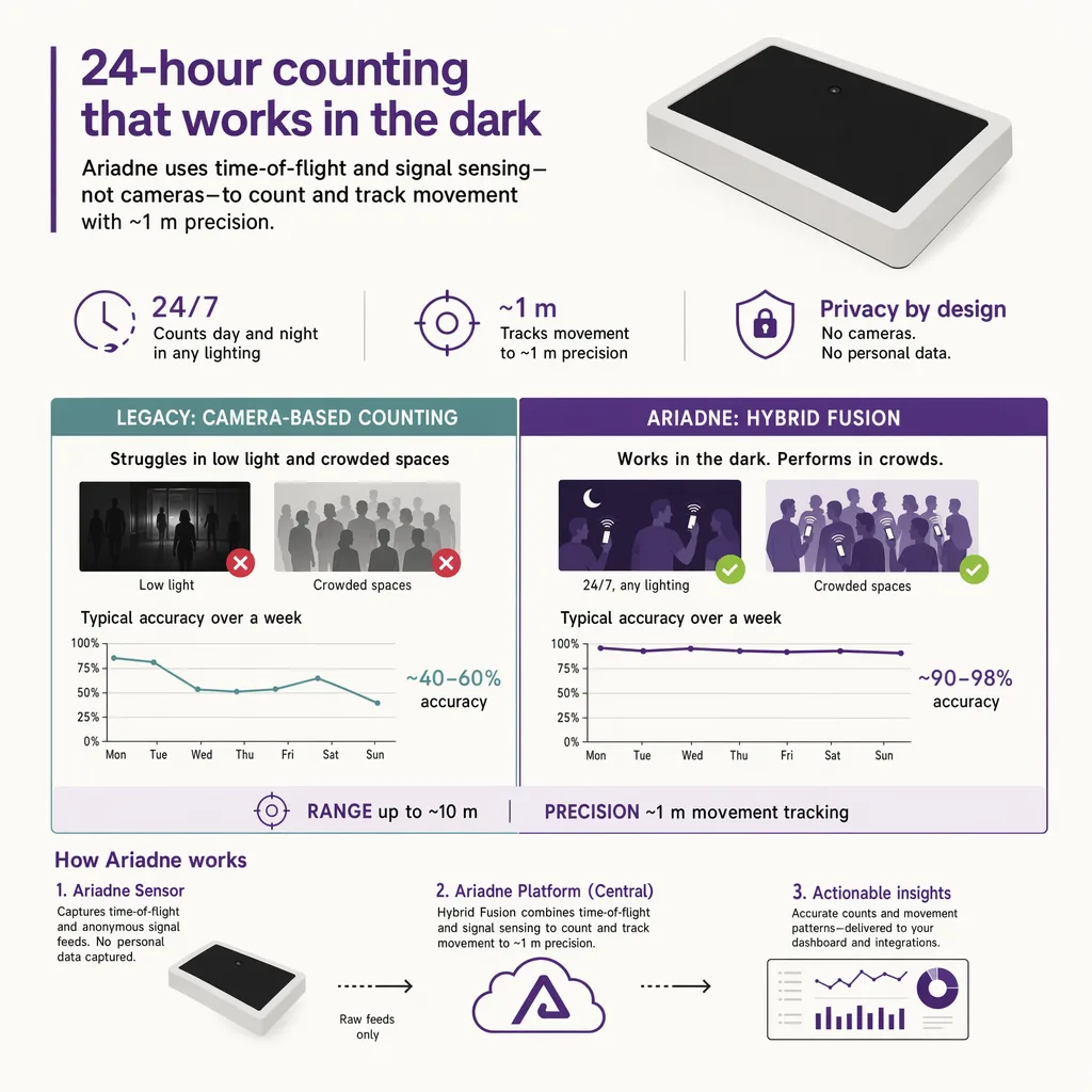 24-hour camera-free counting