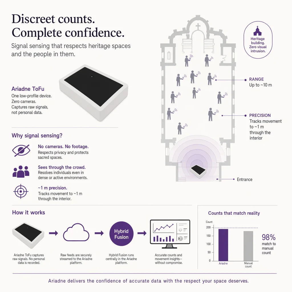 Discreet camera-free worship counting