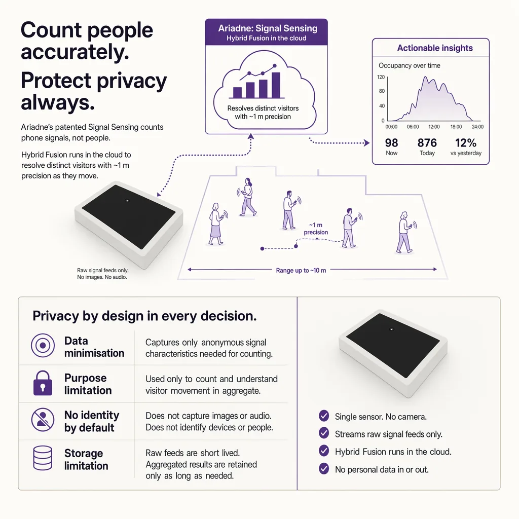 Privacy by design in the sensor