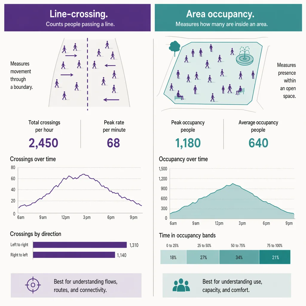 Line-crossing versus area occupancy