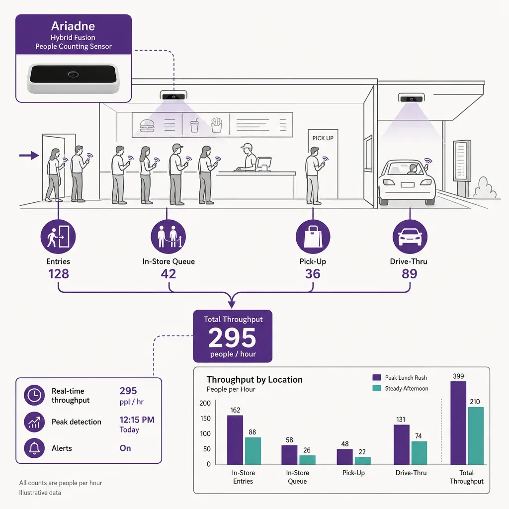infographic with icons of people counting sensors over QSR queue and drive-thru, arrows merging into throughput number, plus