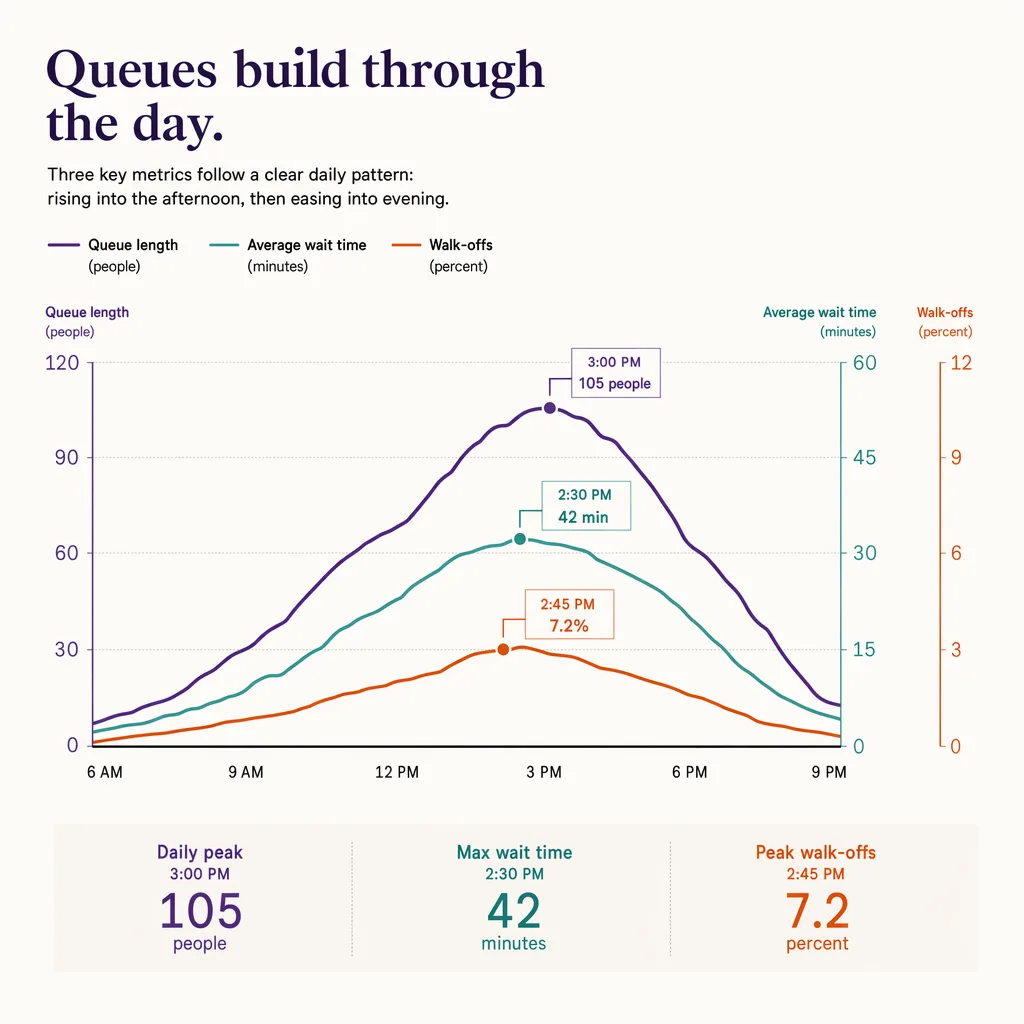 Queue length, wait time, and walk-offs