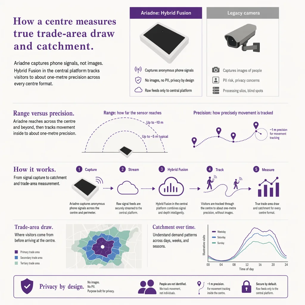 Measuring trade-area draw camera-free