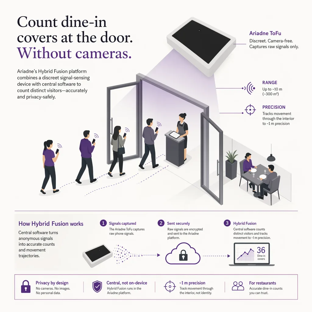 Camera-free dine-in counting