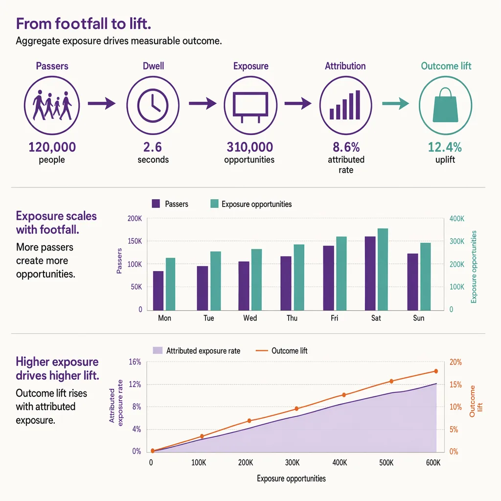 Footfall-based retail-media attribution