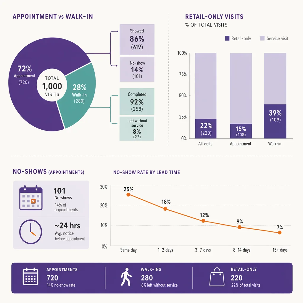 Salon appointment versus walk-in