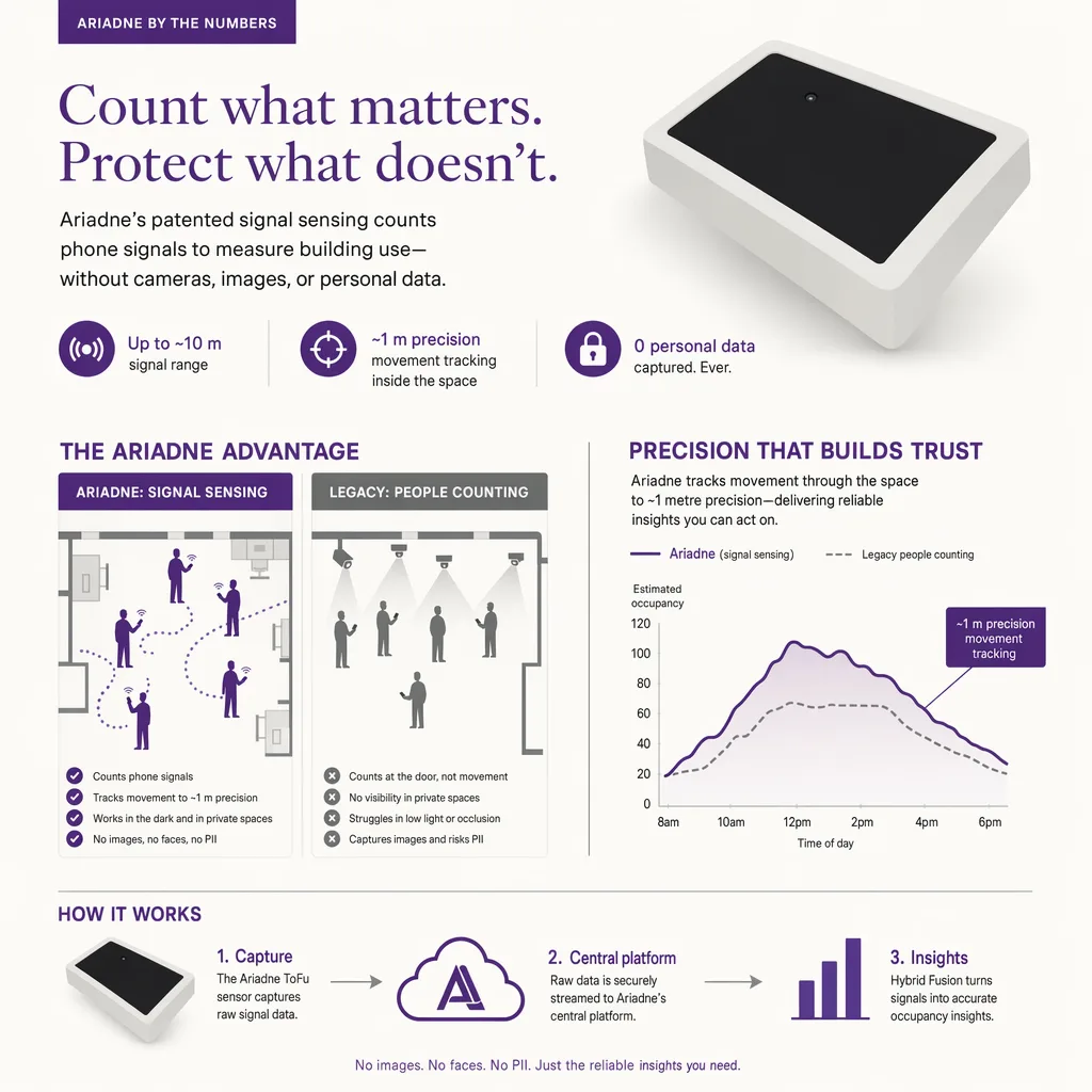 Counts building use, not students