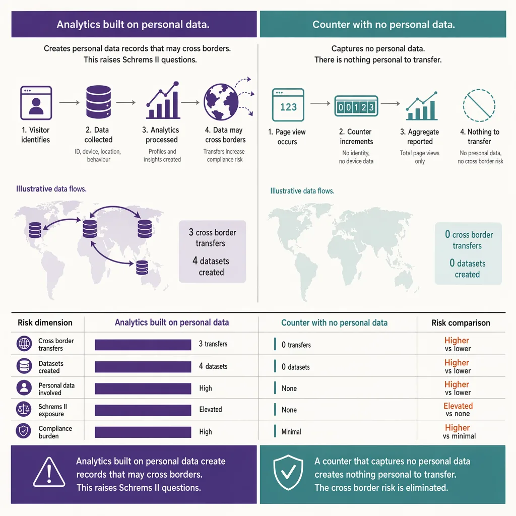 Data-transfer exposure compared