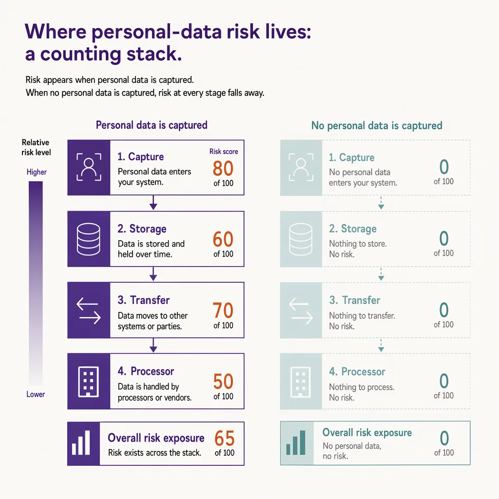 Where personal-data risk lives