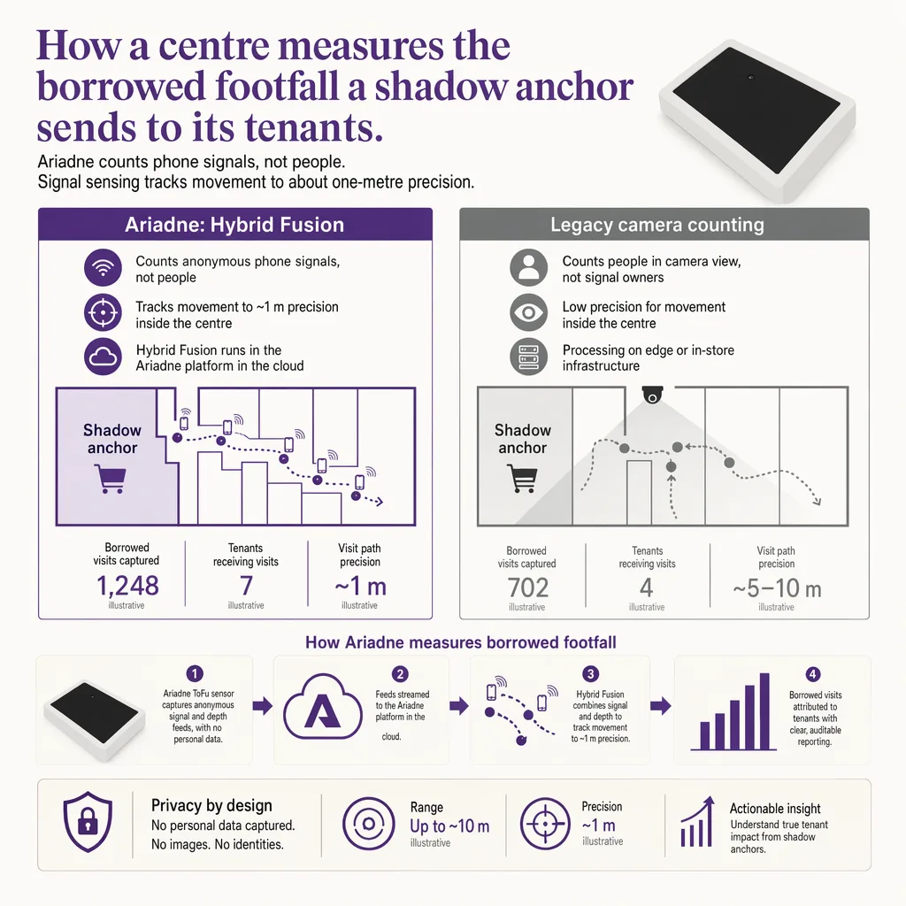 Measuring shadow-anchor spillover camera-free