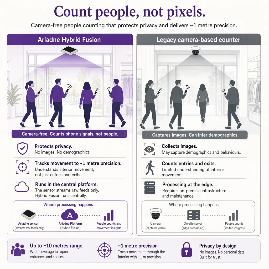 Camera-free counting versus a camera