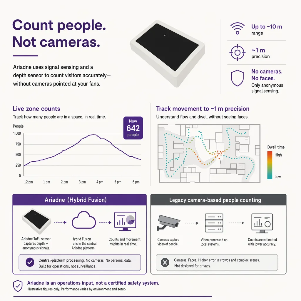 Camera-free concourse counting