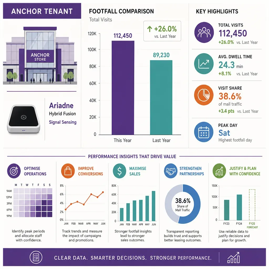 flat vector infographic illustrating tenant performance reporting benefits for anchor tenants with footfall comparison chart