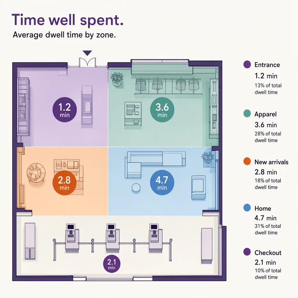 Average dwell time by zone