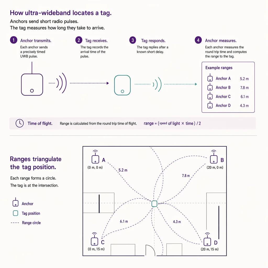 How UWB locates a tag