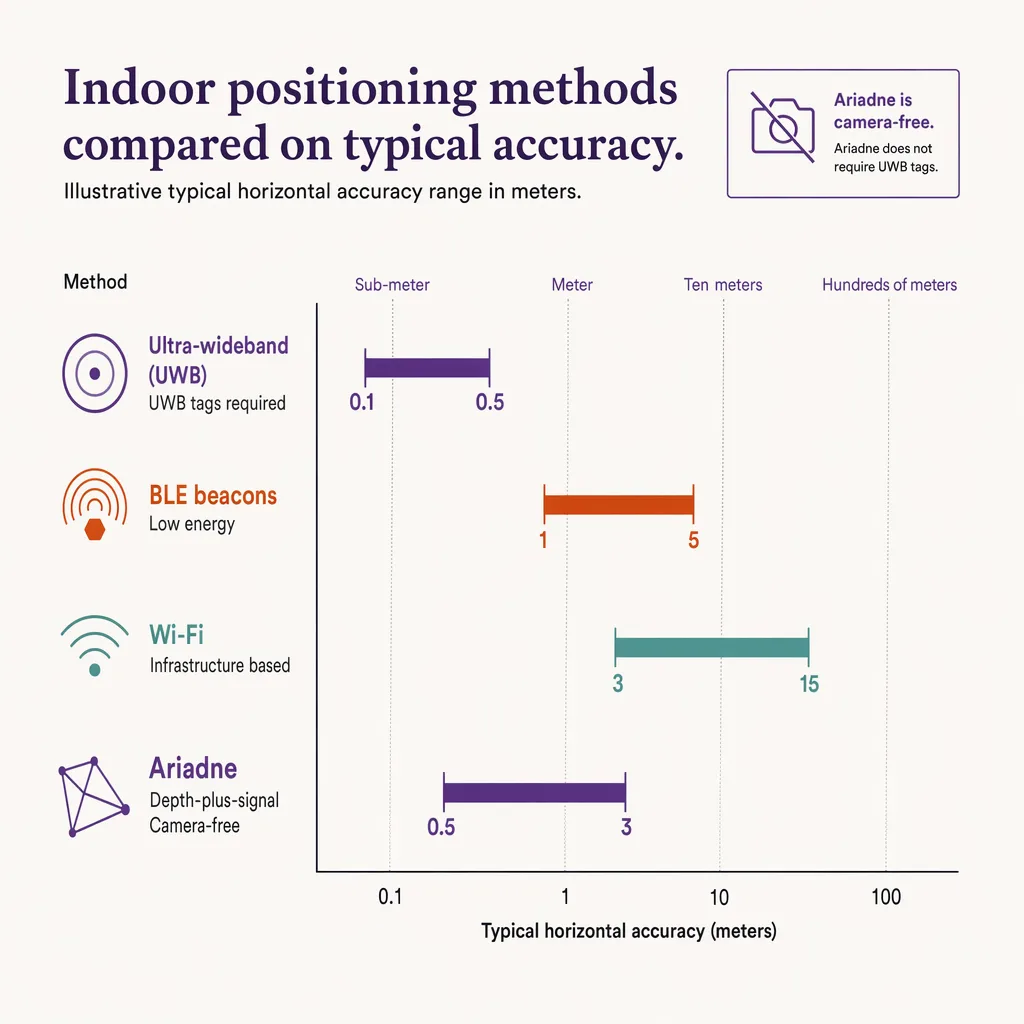 Positioning methods by typical accuracy
