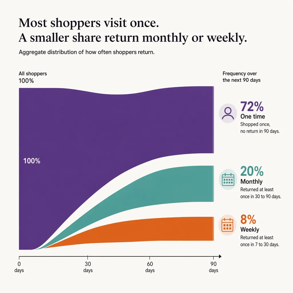 How often shoppers return