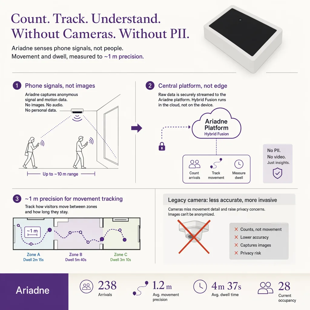 Measuring visitor flow and dwell camera-free
