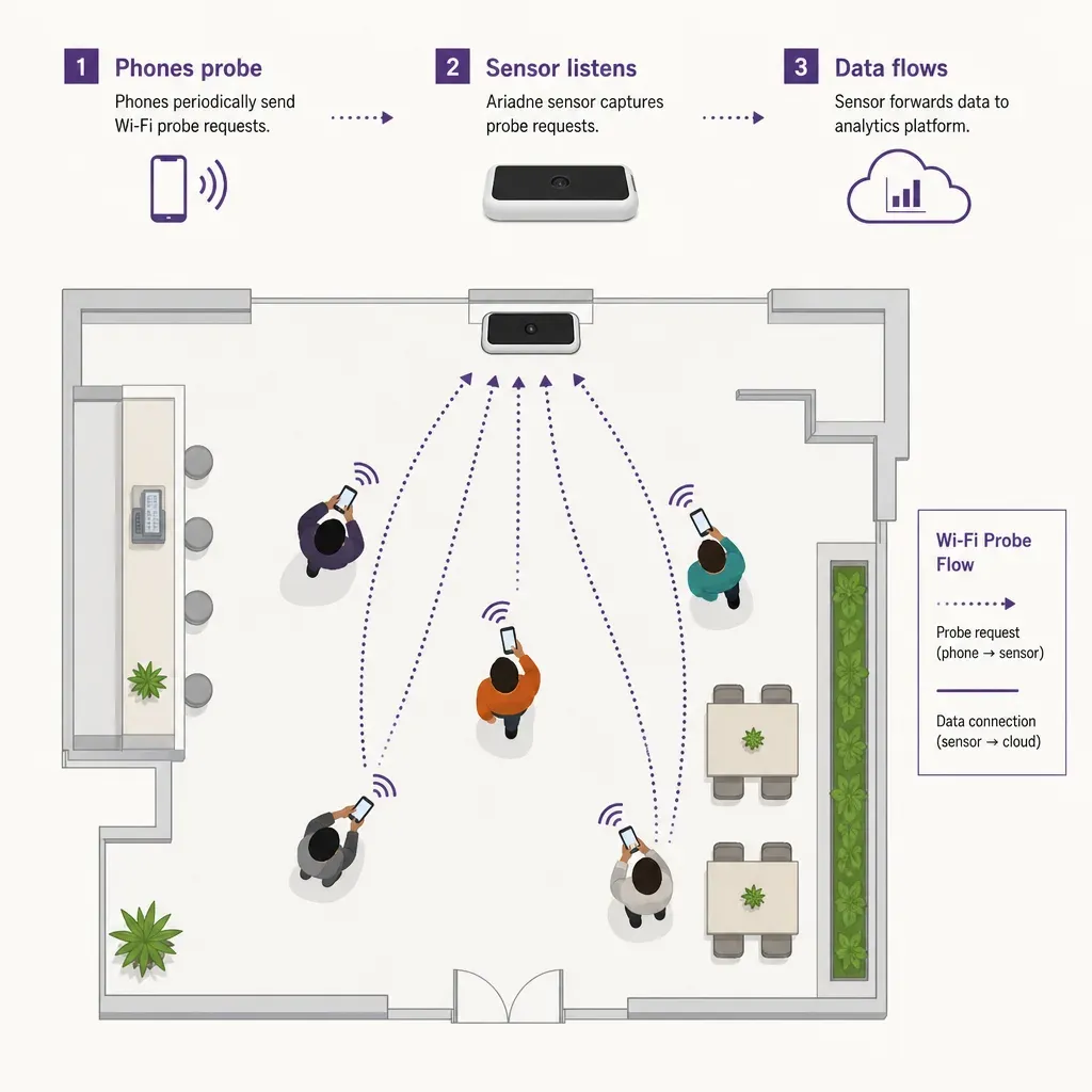 Infographic illustrating Wi-Fi probe sniffing capturing signals from phones to count footfall in a venue