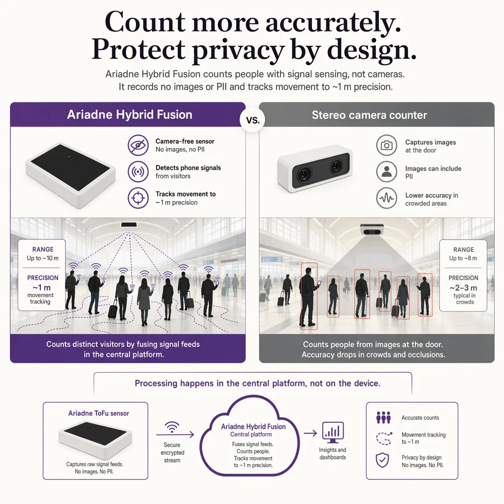 Camera-free counting versus a stereo camera